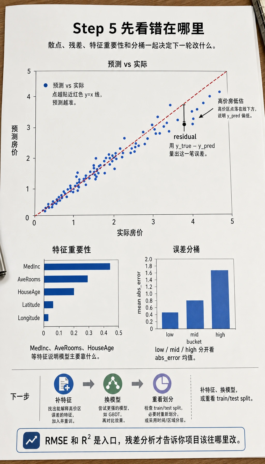 房价残差复盘图