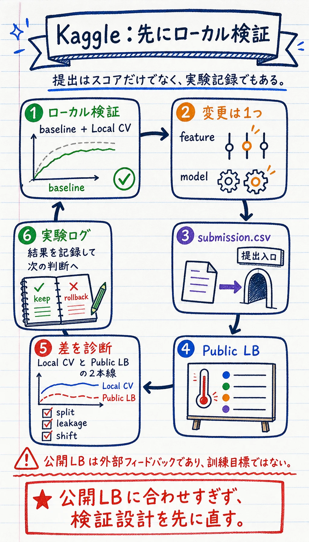Kaggle のローカル検証とリーダーボードのループ