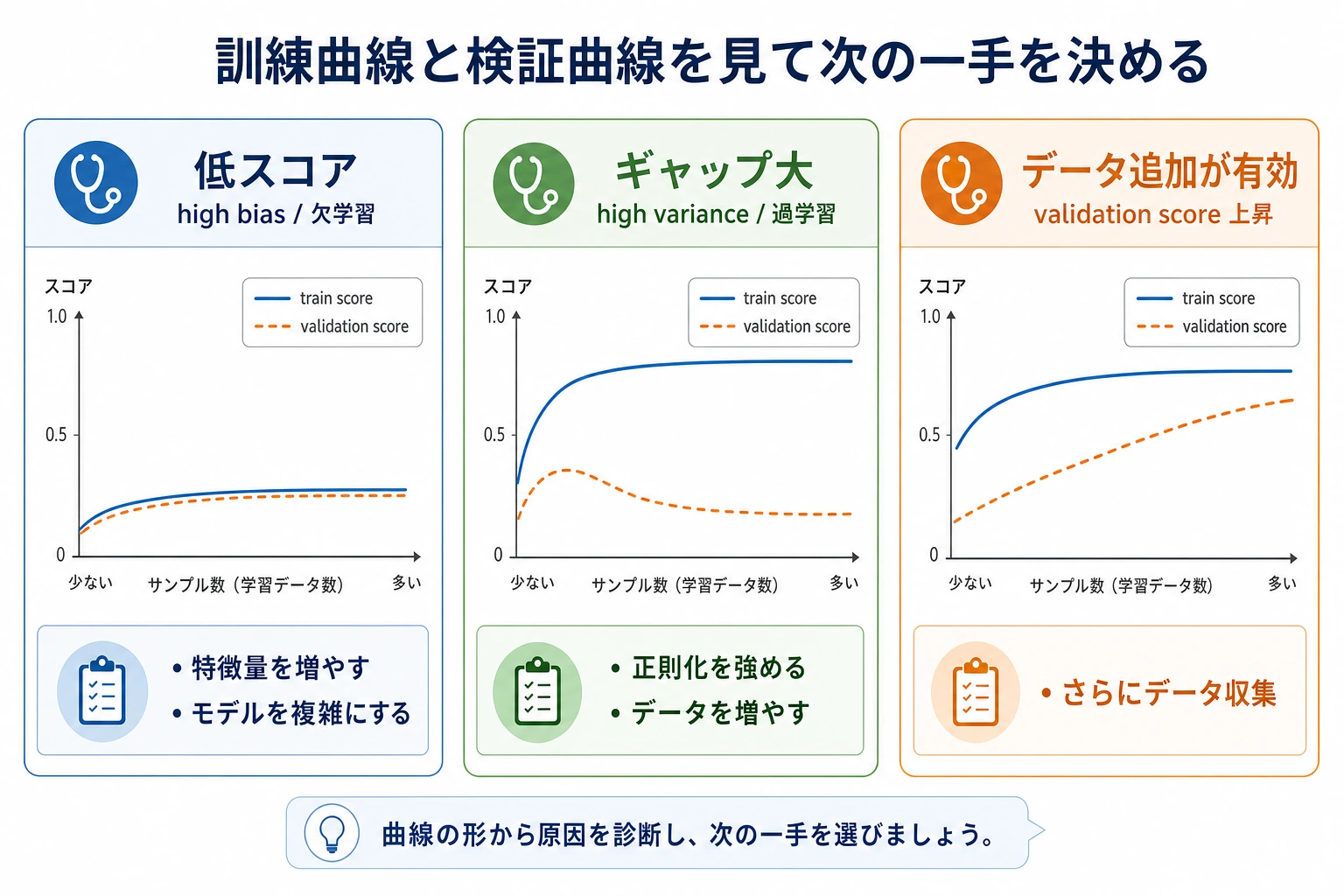 学習曲線診断図
