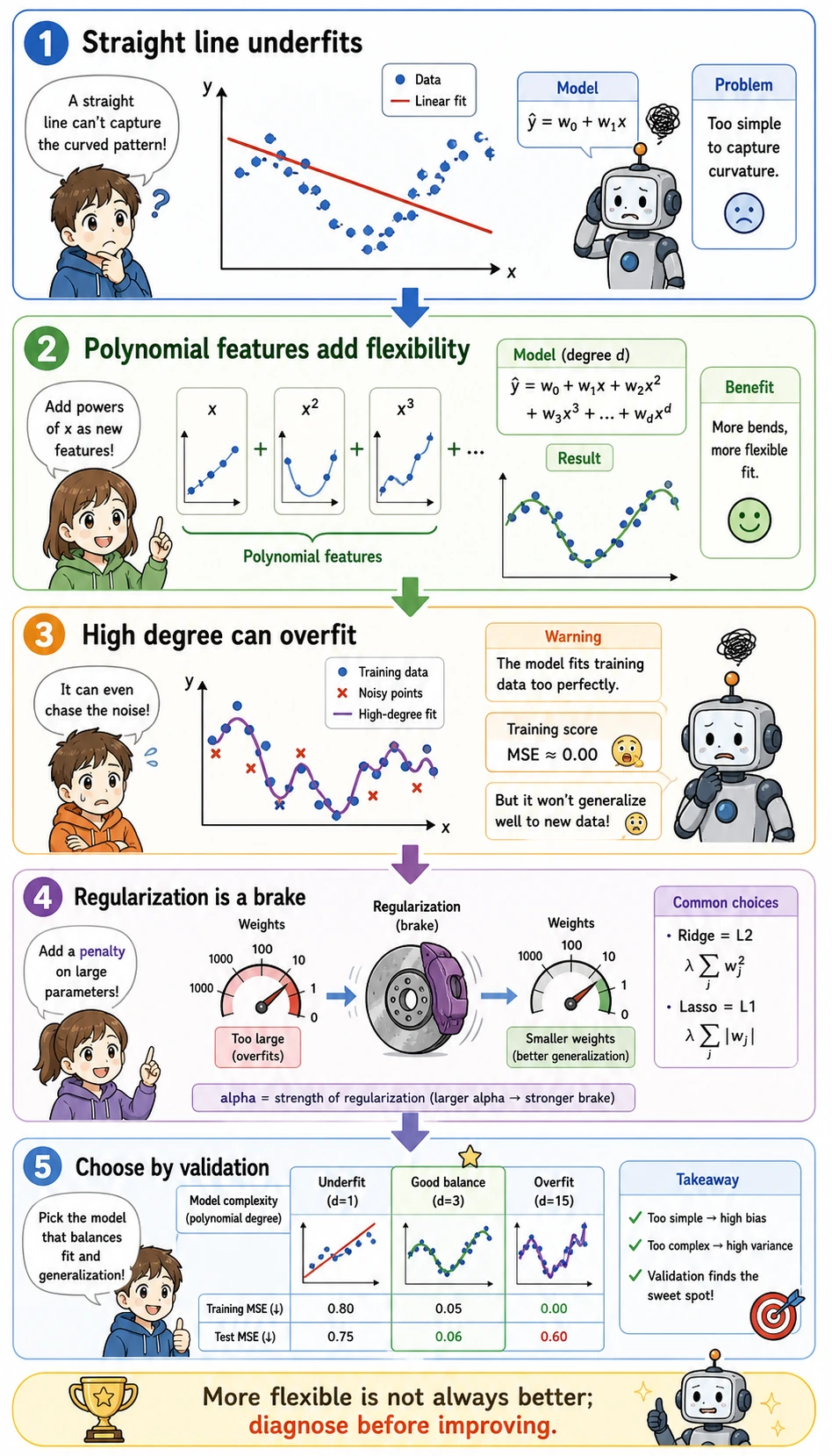 Polynomial complexity and regularization intuition