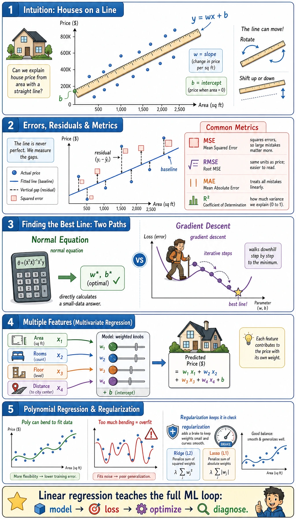 Linear regression intuition comic