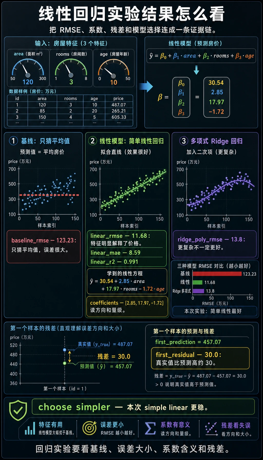 线性回归实验结果图