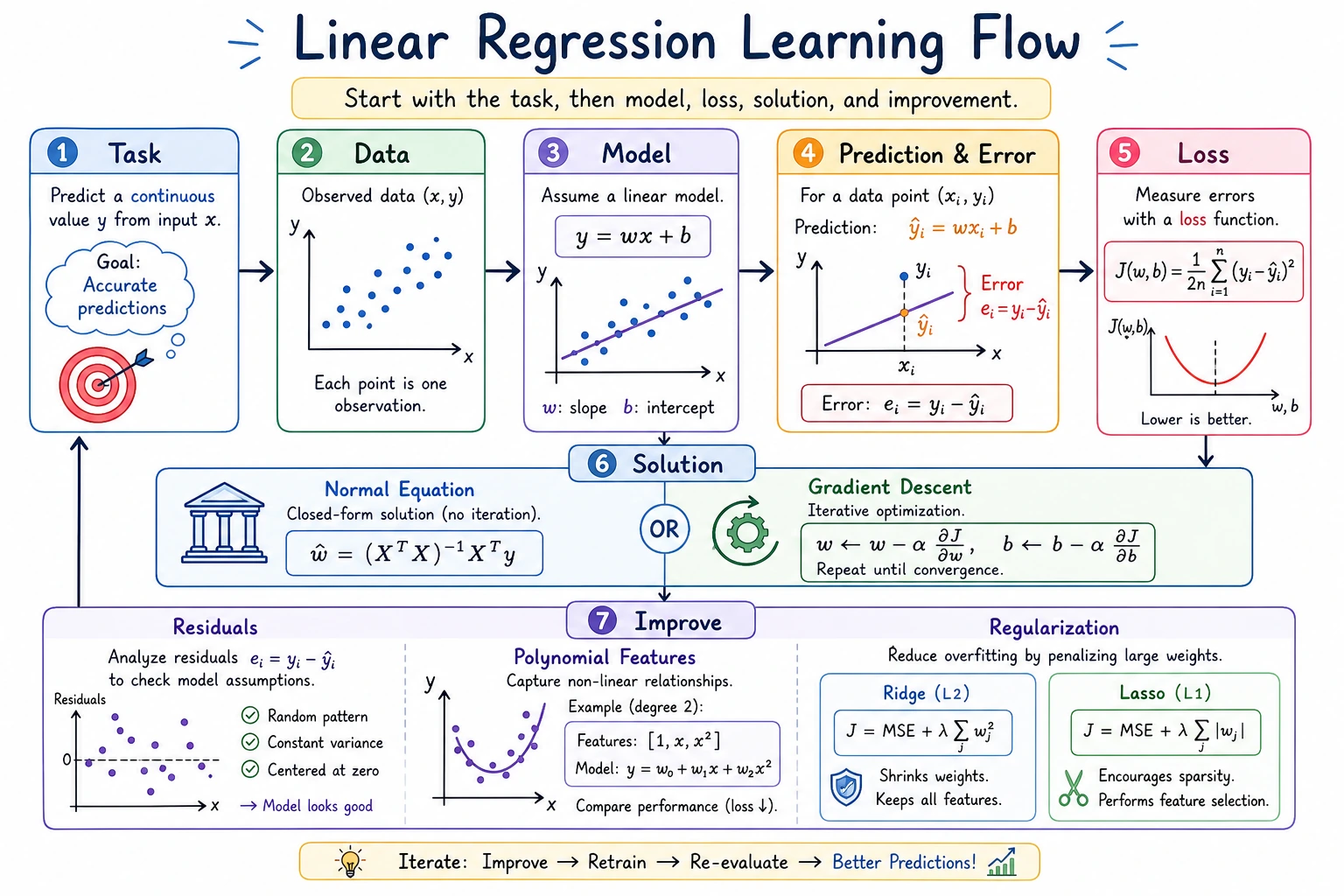 Linear regression learning flowchart