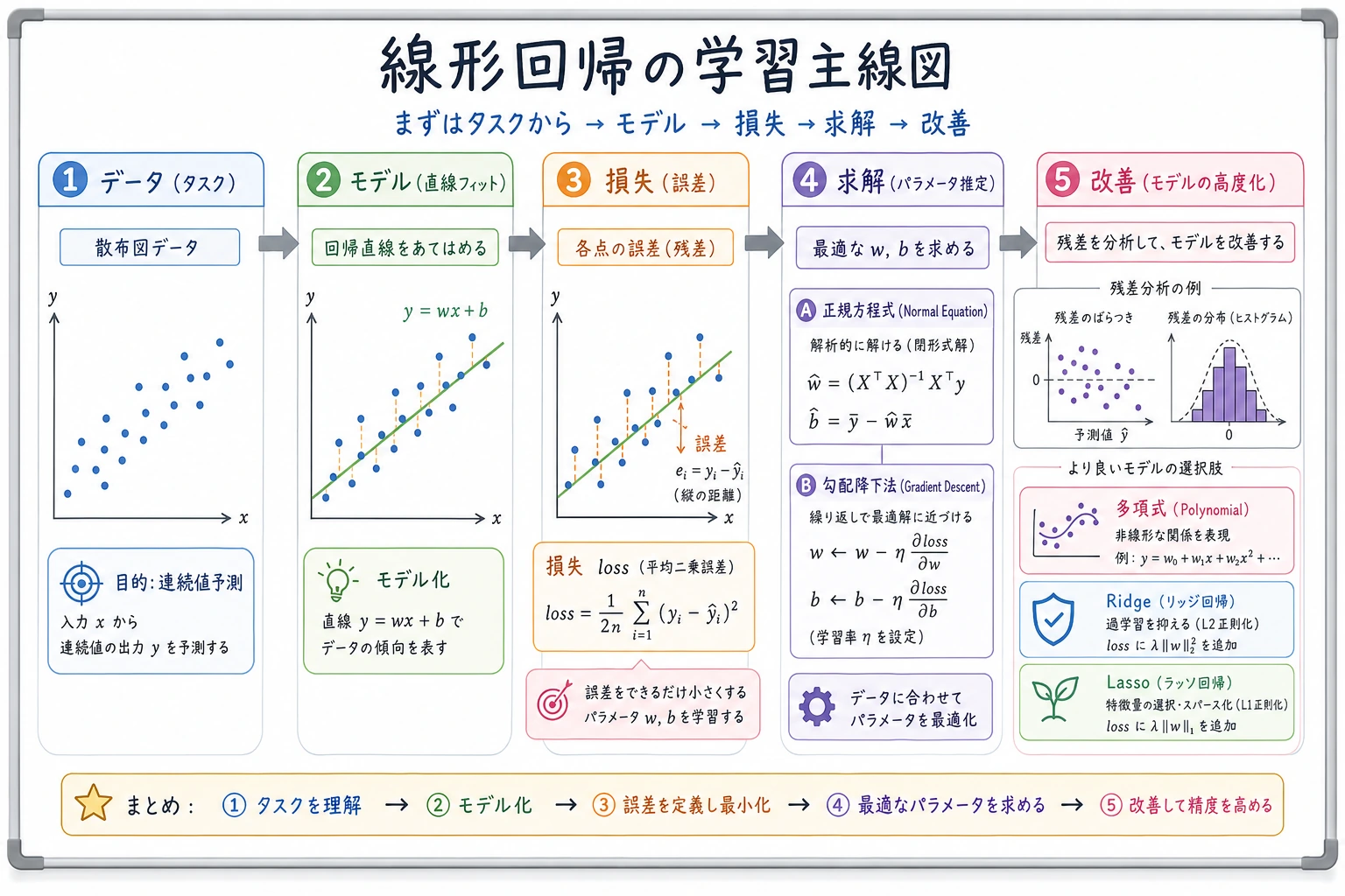 線形回帰の学習主線図