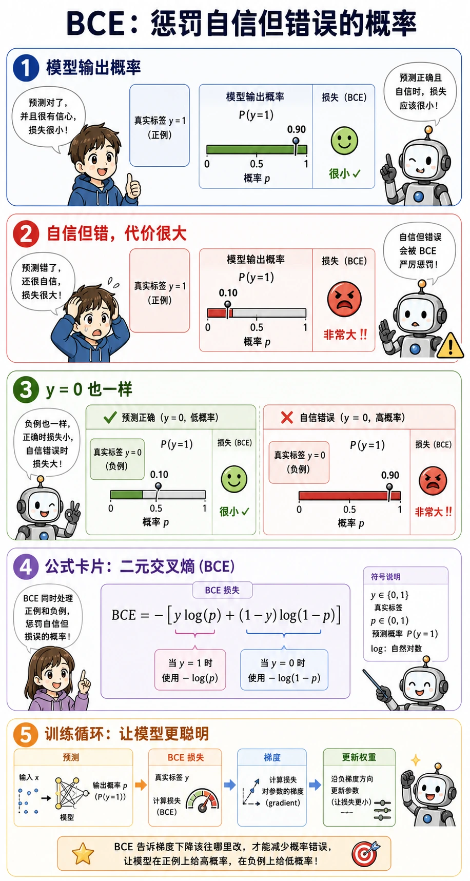 逻辑回归二元交叉熵直觉图