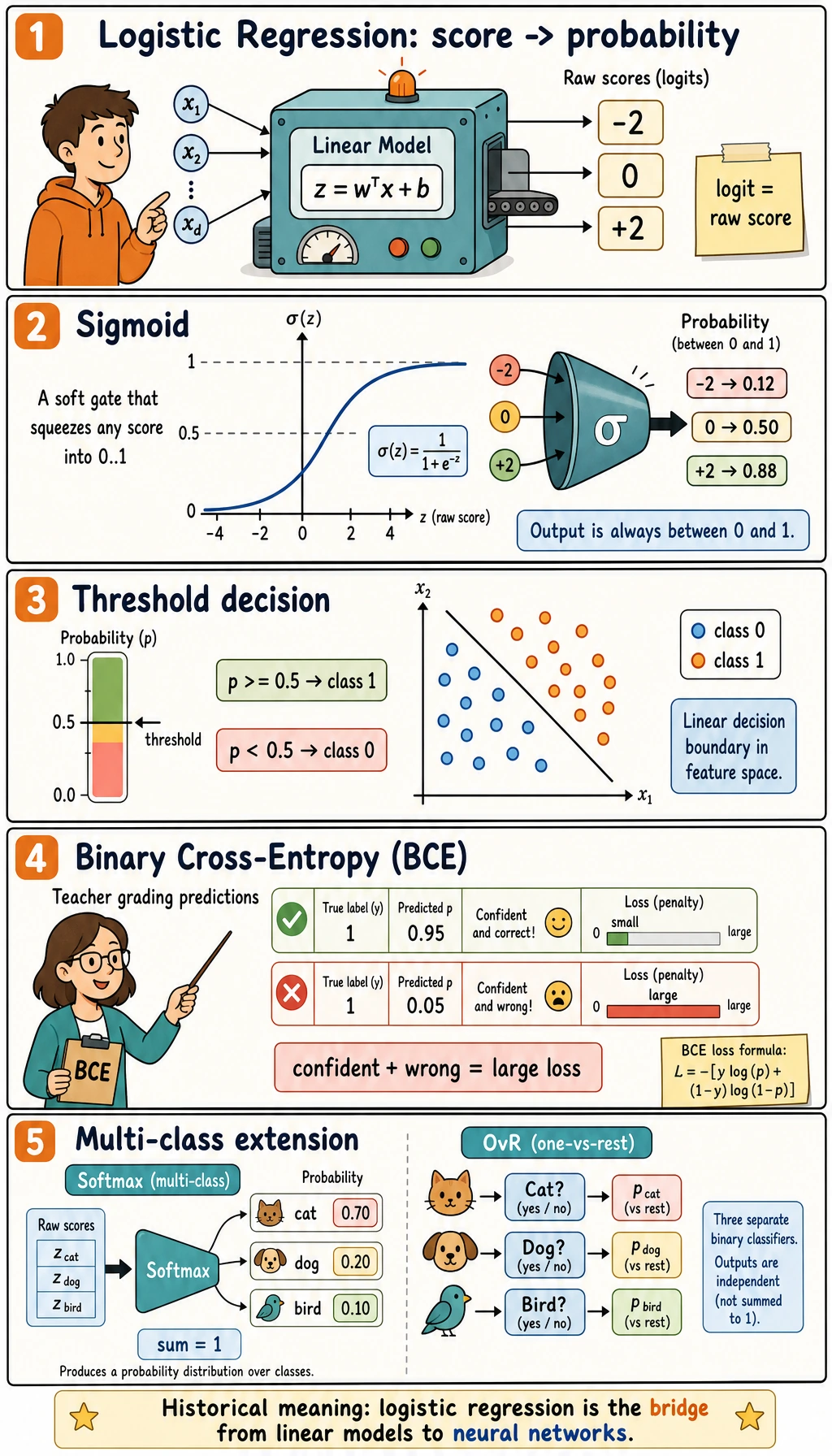 Logistic Regression Probability Learning Comic