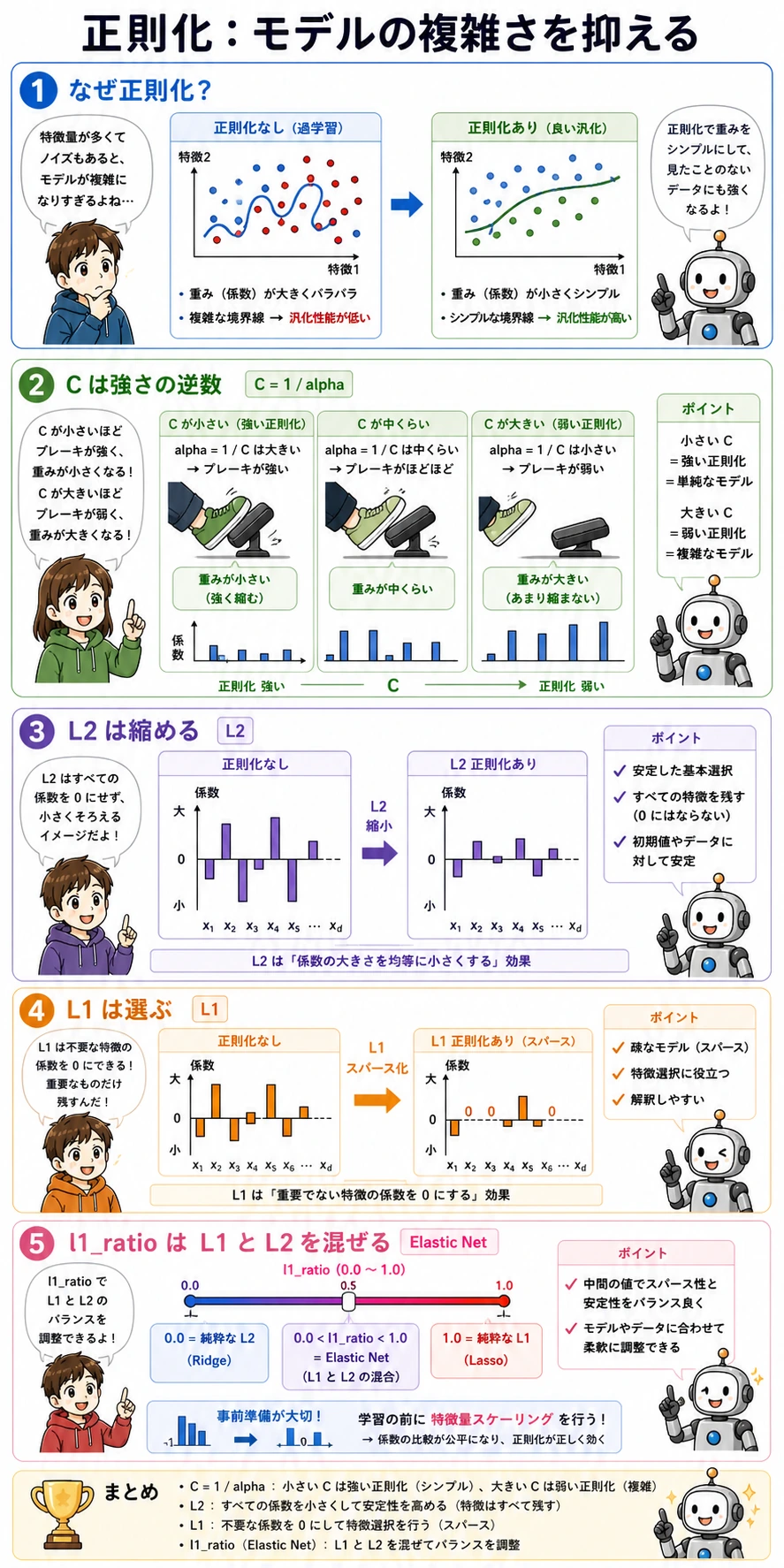 ロジスティック回帰の正則化概念図