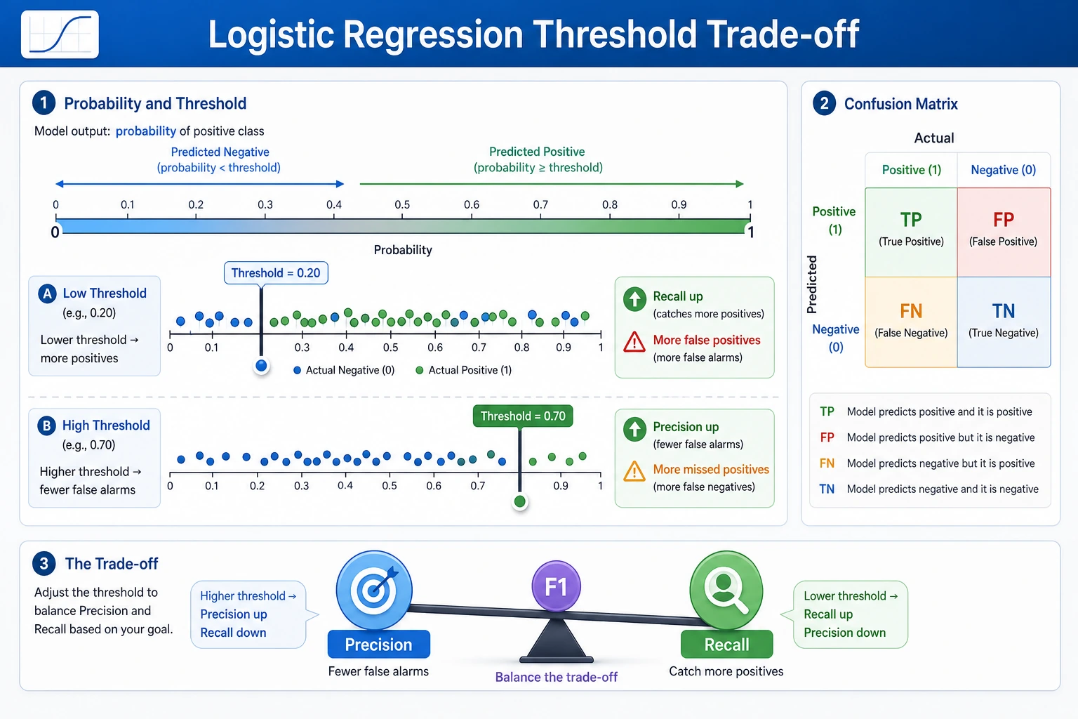 Logistic Regression Threshold Trade-off Diagram
