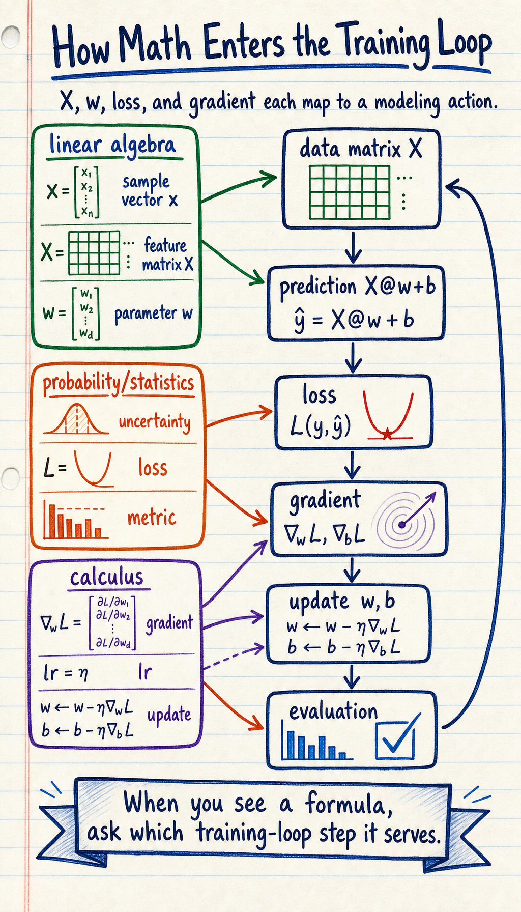 Math to machine learning training map