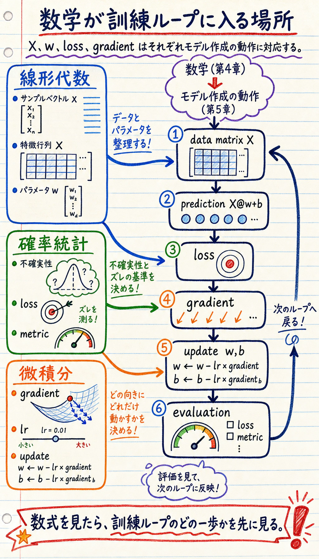 数学から機械学習への学習マップ