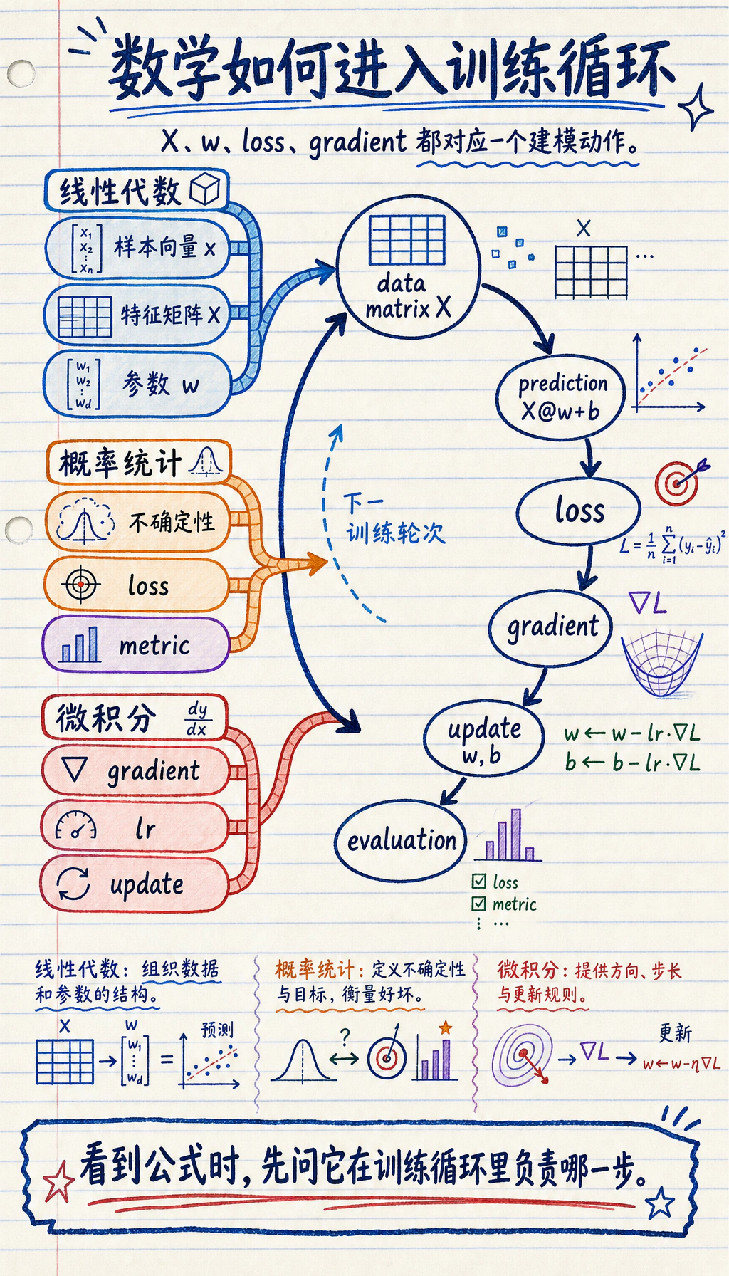 数学到机器学习训练地图