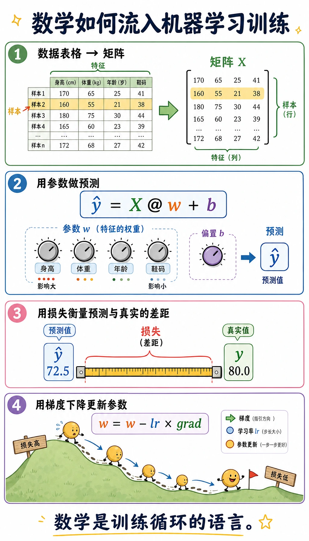 机器学习数学训练循环漫画