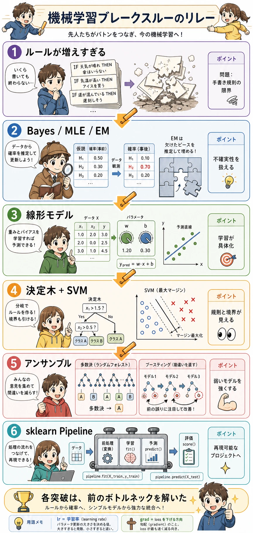 機械学習ブレークスルーのリレー漫画