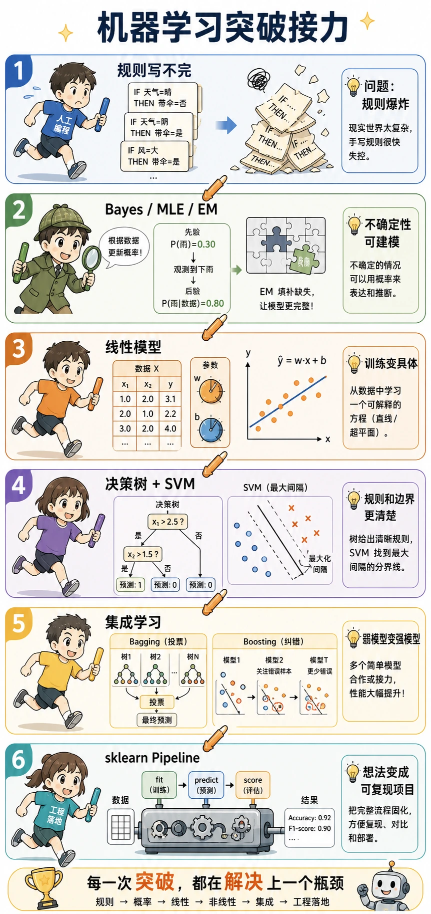 机器学习突破接力漫画