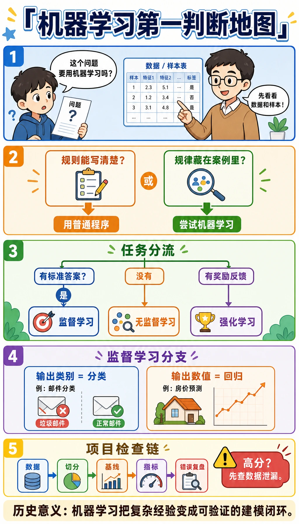 机器学习第一判断漫画
