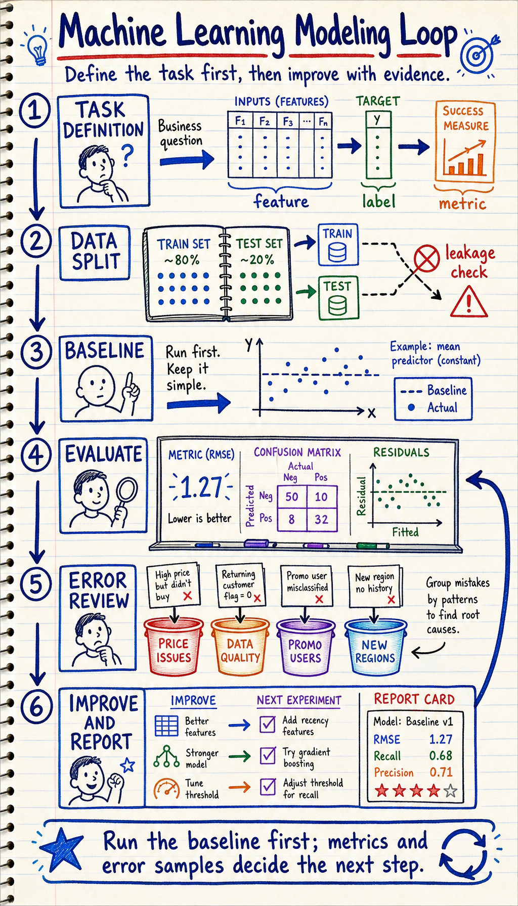 Main loop of machine learning modeling
