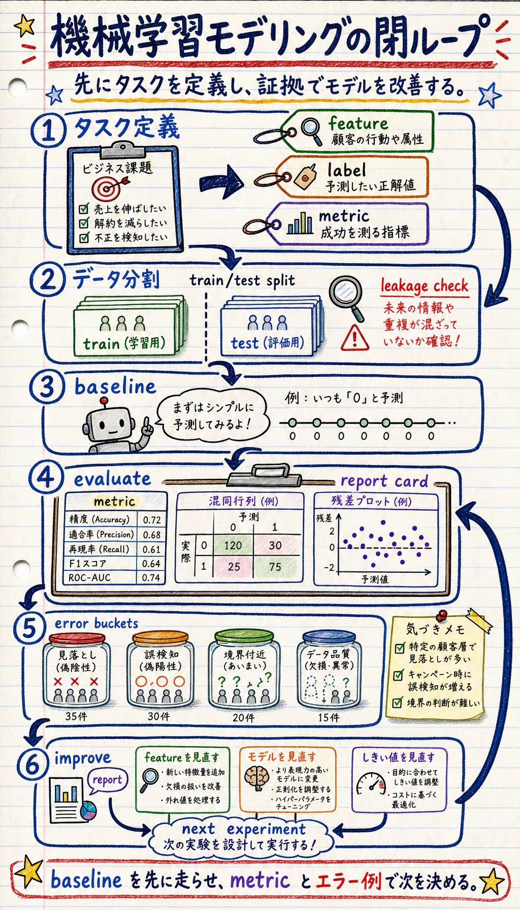 機械学習モデリングの主線閉ループ