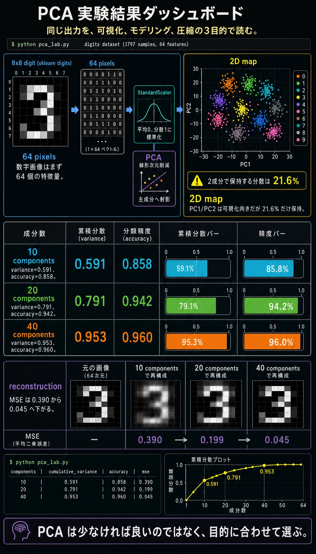 PCA 実験結果ダッシュボード