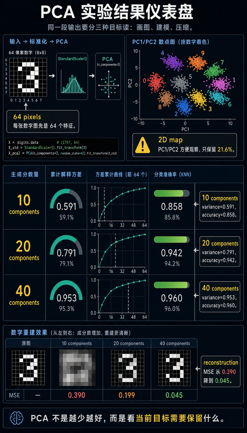 PCA 实验结果仪表盘