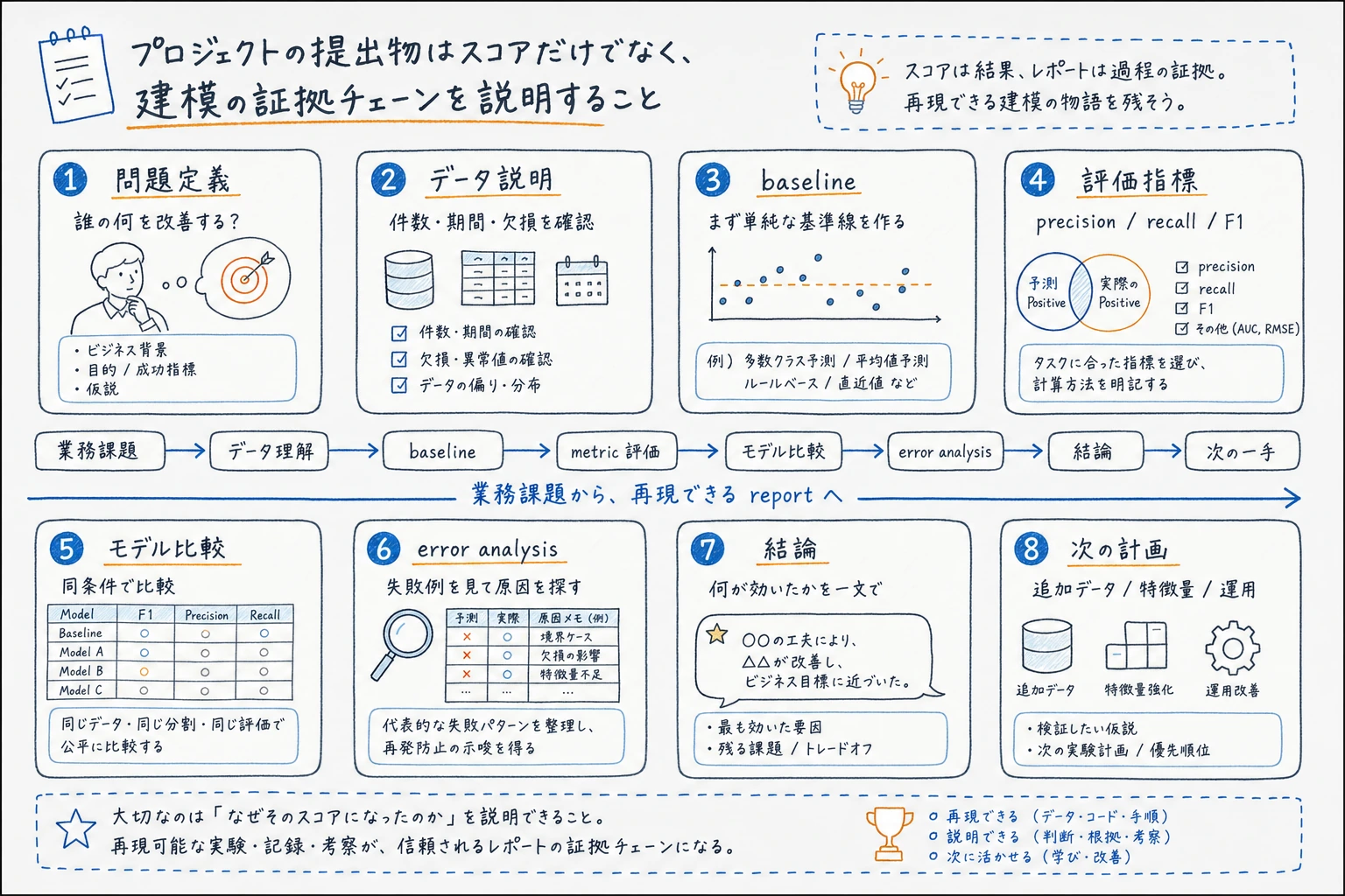 機械学習プロジェクトレポートストーリーボード