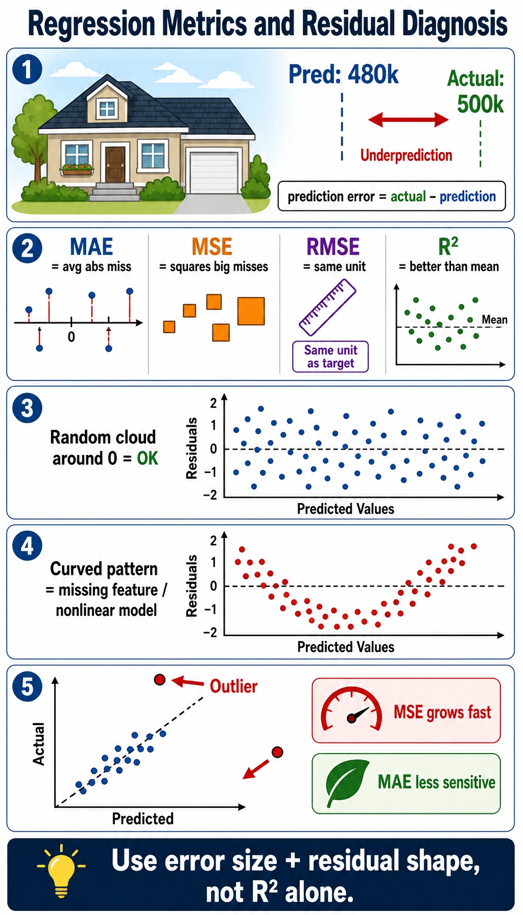Regression metrics and residual diagnosis comic