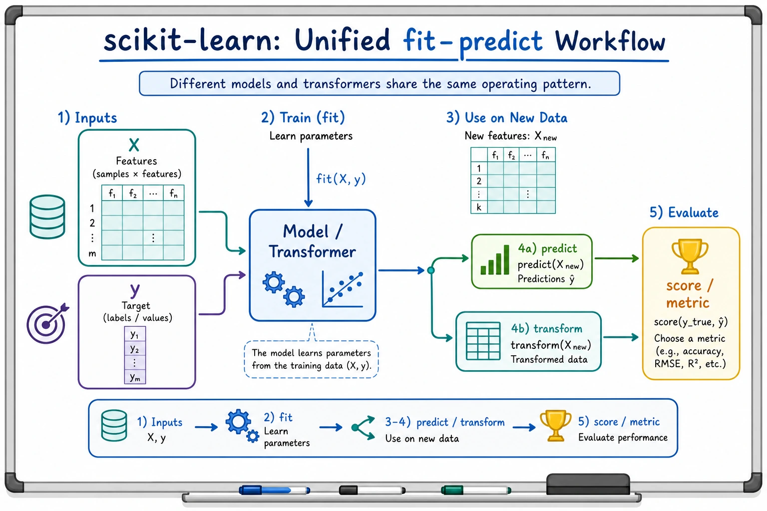 Unified sklearn fit-predict workflow