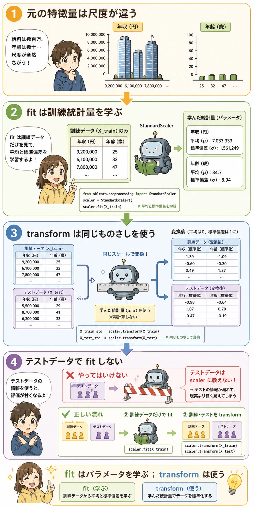 StandardScaler の fit と transform の比較漫画
