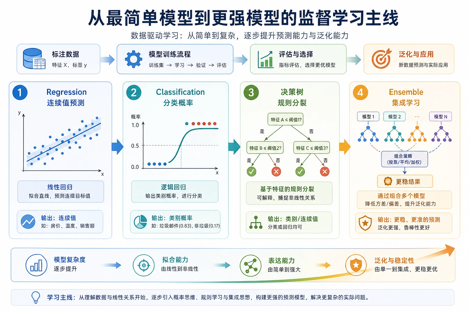 监督学习章节流程