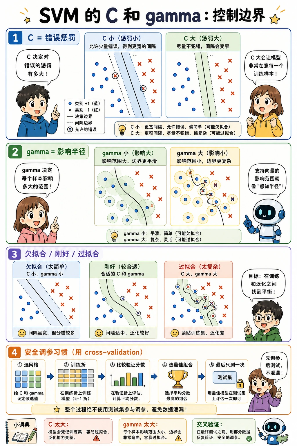 SVM 的 C 和 gamma 边界控制漫画