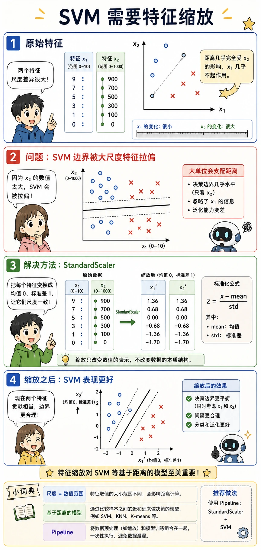 SVM 特征缩放漫画