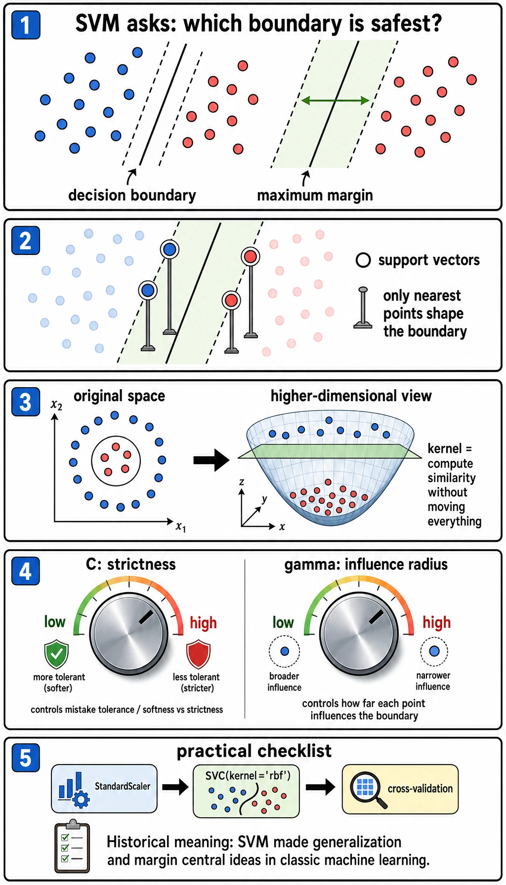 SVM margin and kernel comic