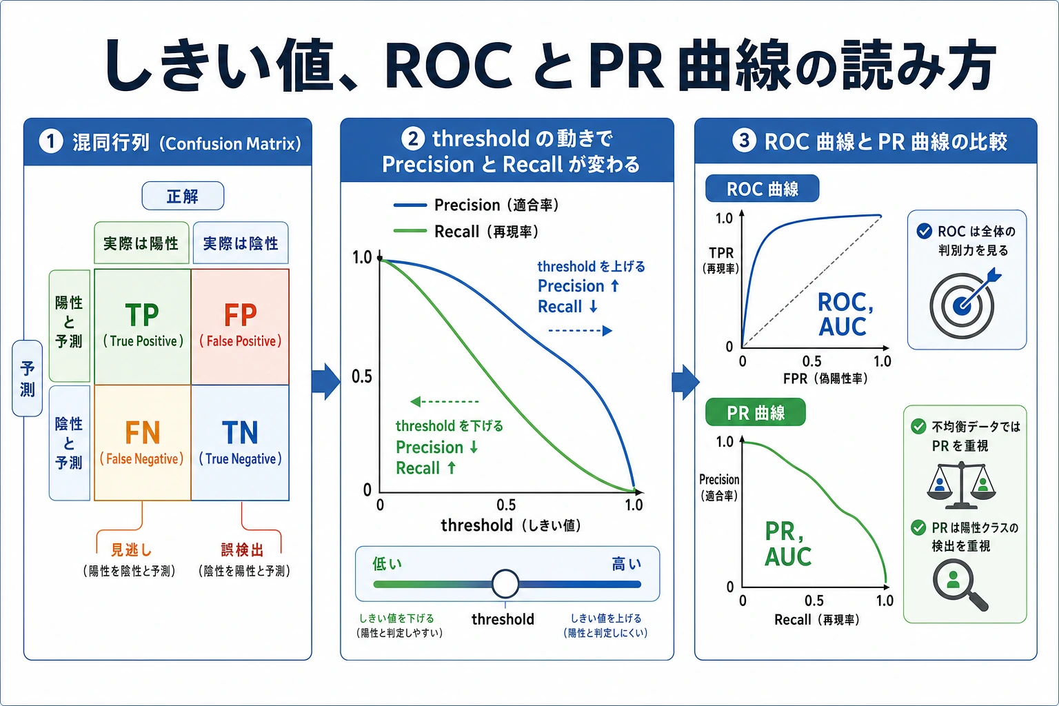 しきい値、ROC と PR 曲線の読み方ガイド