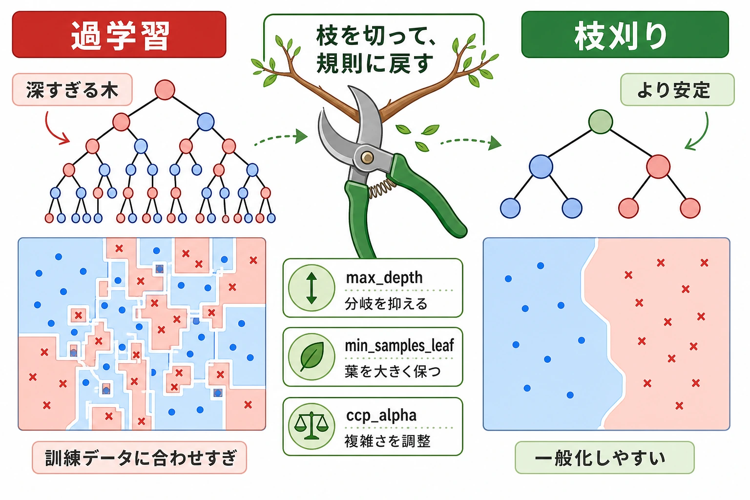 決定木の過学習と枝刈り図
