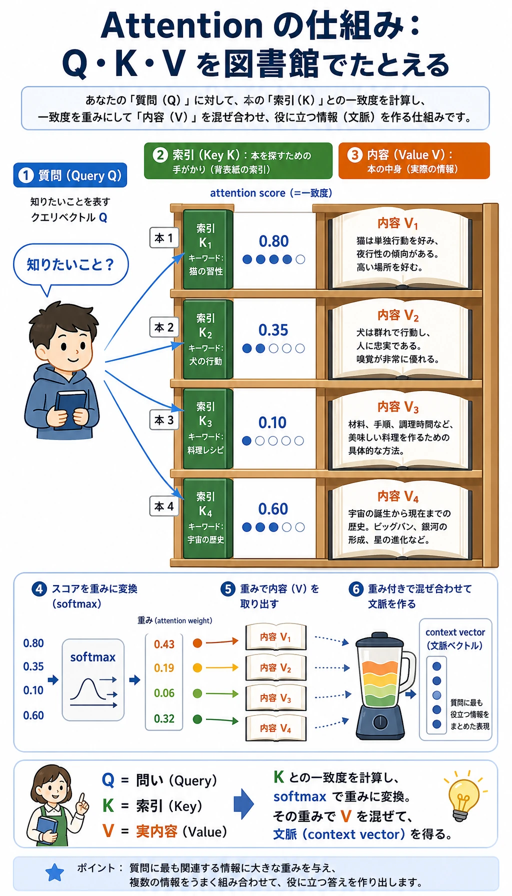 Attention QKV の図書館検索比喩図
