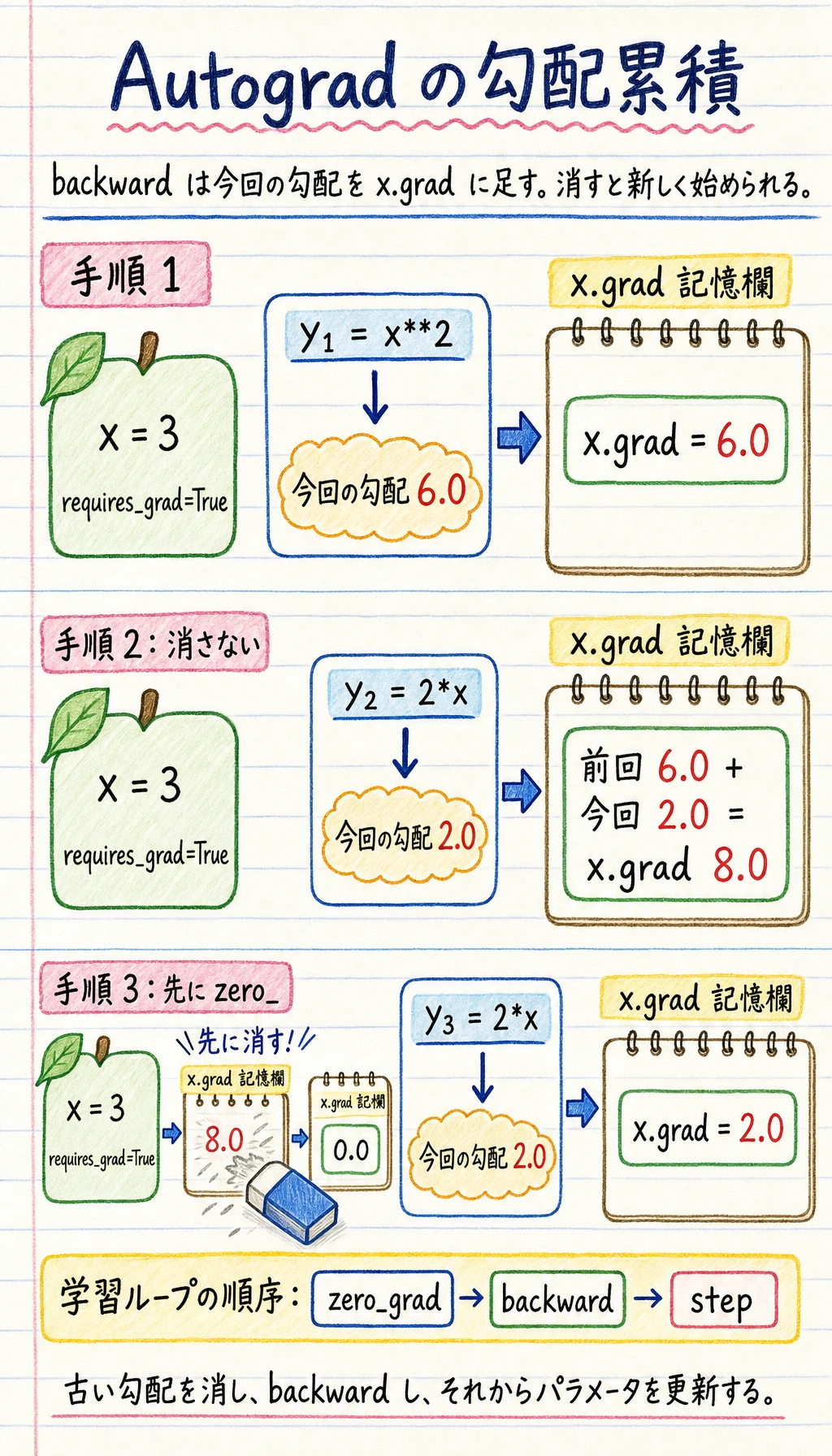 Autograd の勾配累積メカニズム図