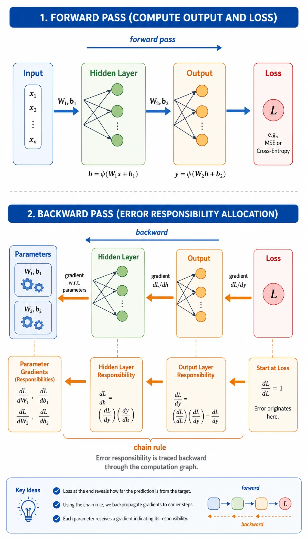 Backpropagation error responsibility allocation diagram