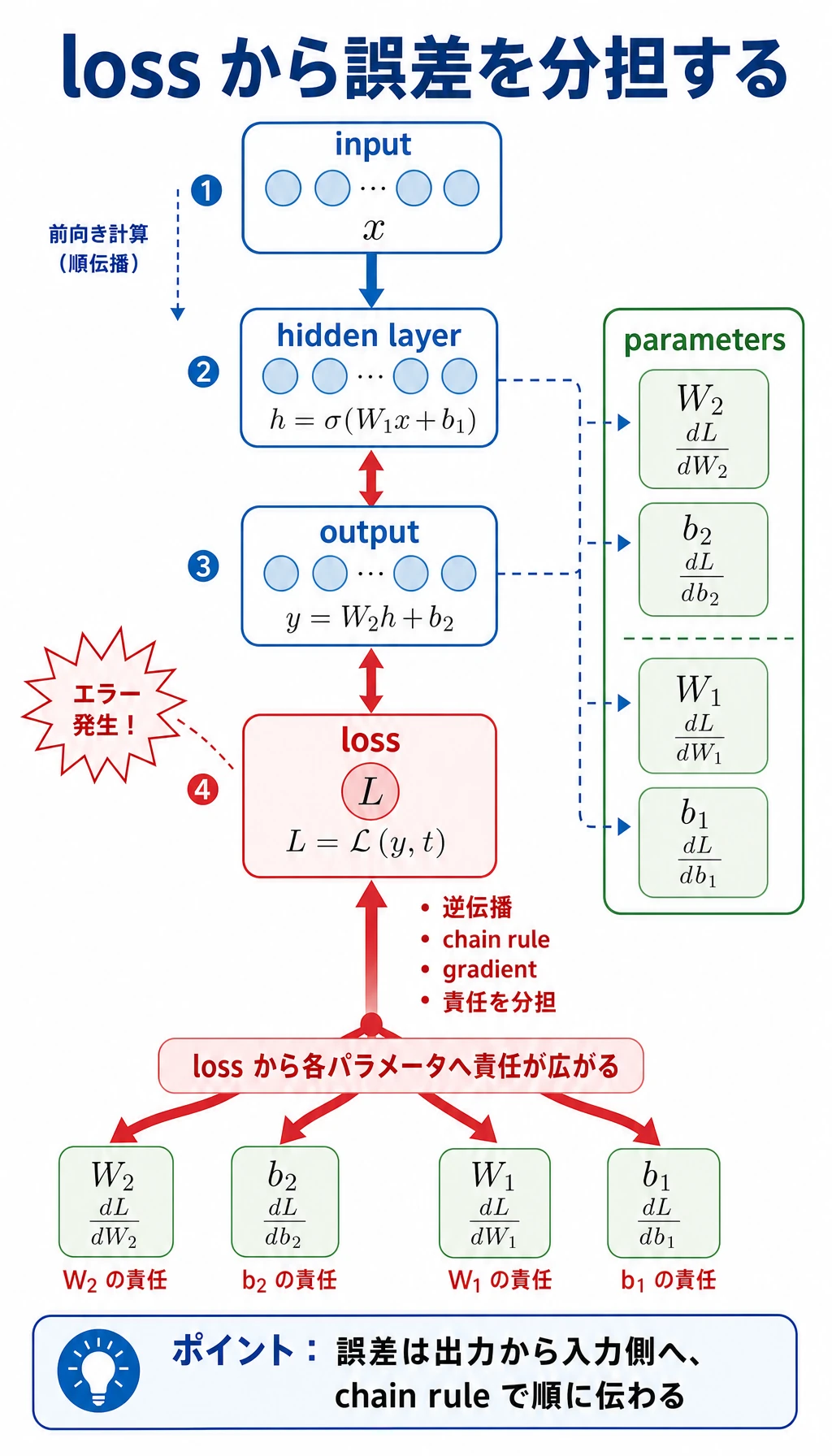 逆伝播の誤差責任分配図