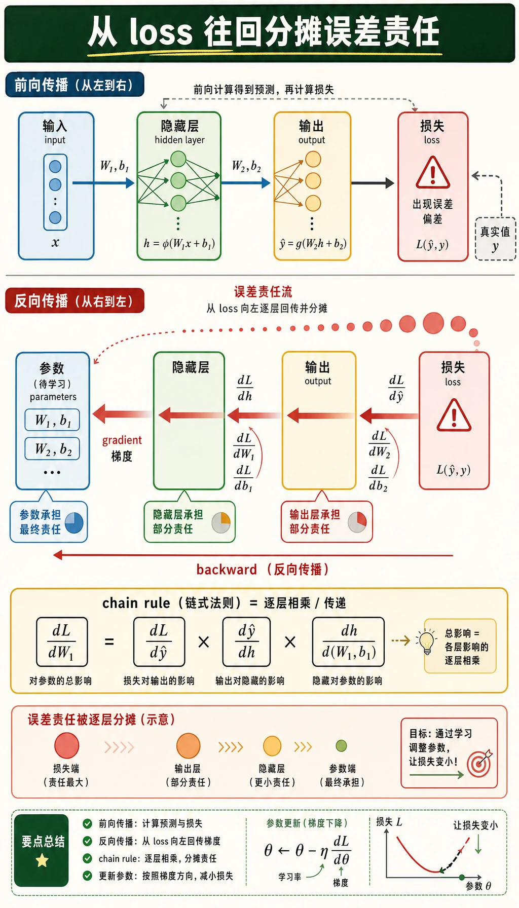反向传播误差责任分摊图