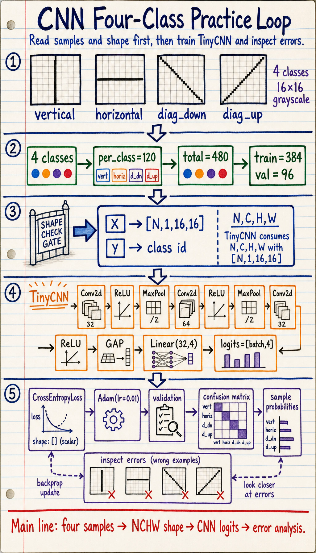 CNN image classification practice loop