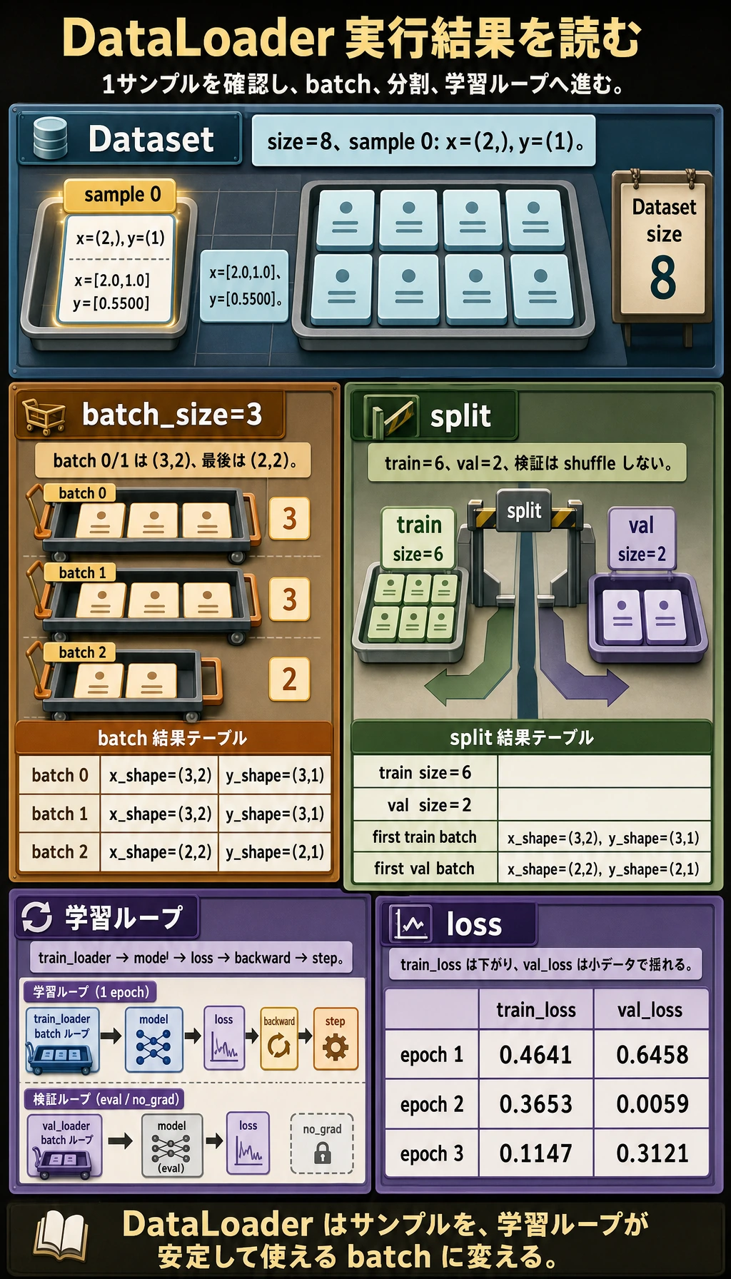 DataLoader 学習結果図