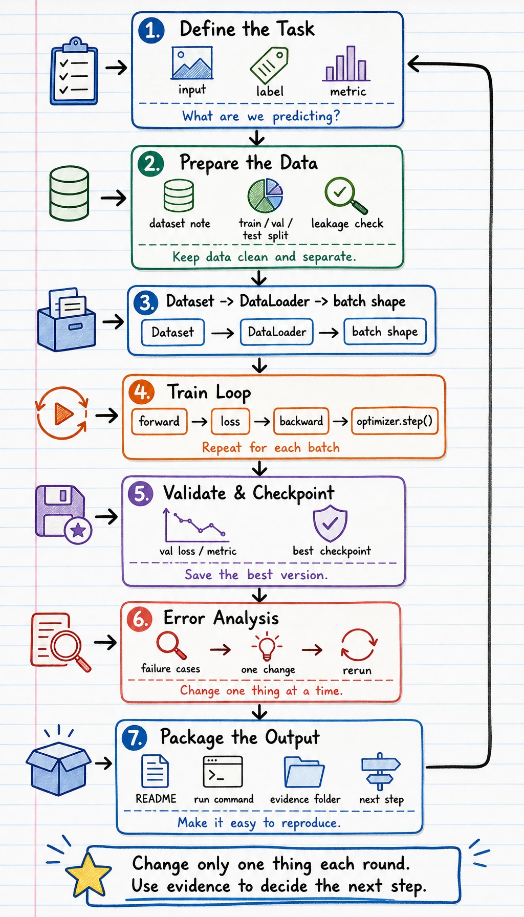 Deep Learning Project Training Review Loop