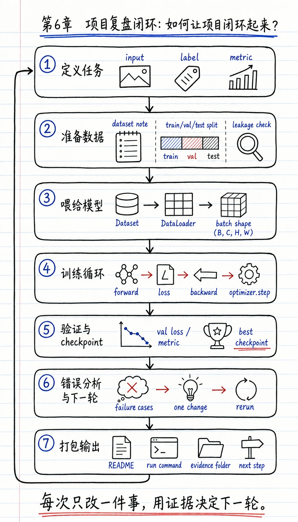 深度学习项目训练复盘闭环
