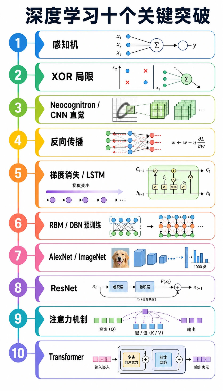 深度学习历史突破地图