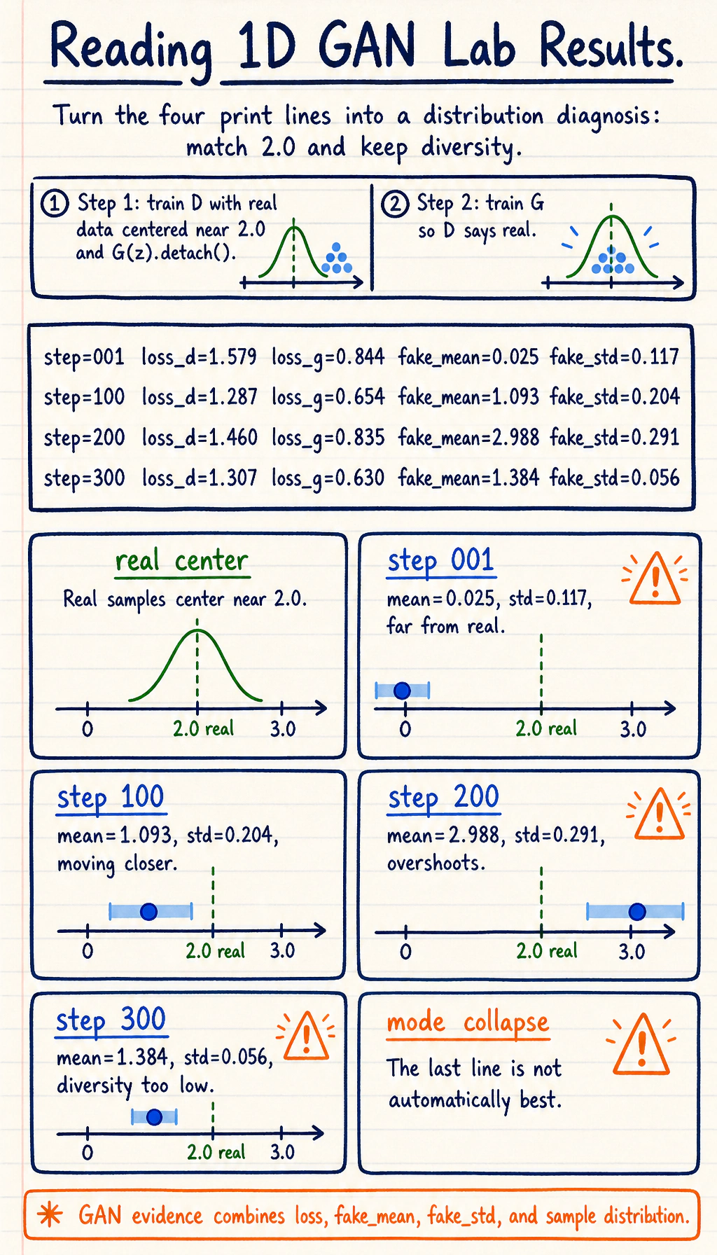 1D GAN lab result map