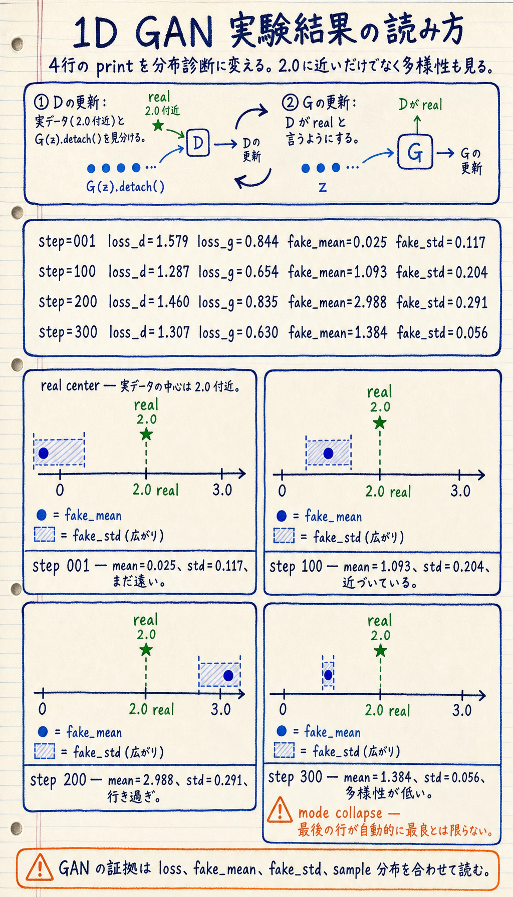 1D GAN 実験結果図