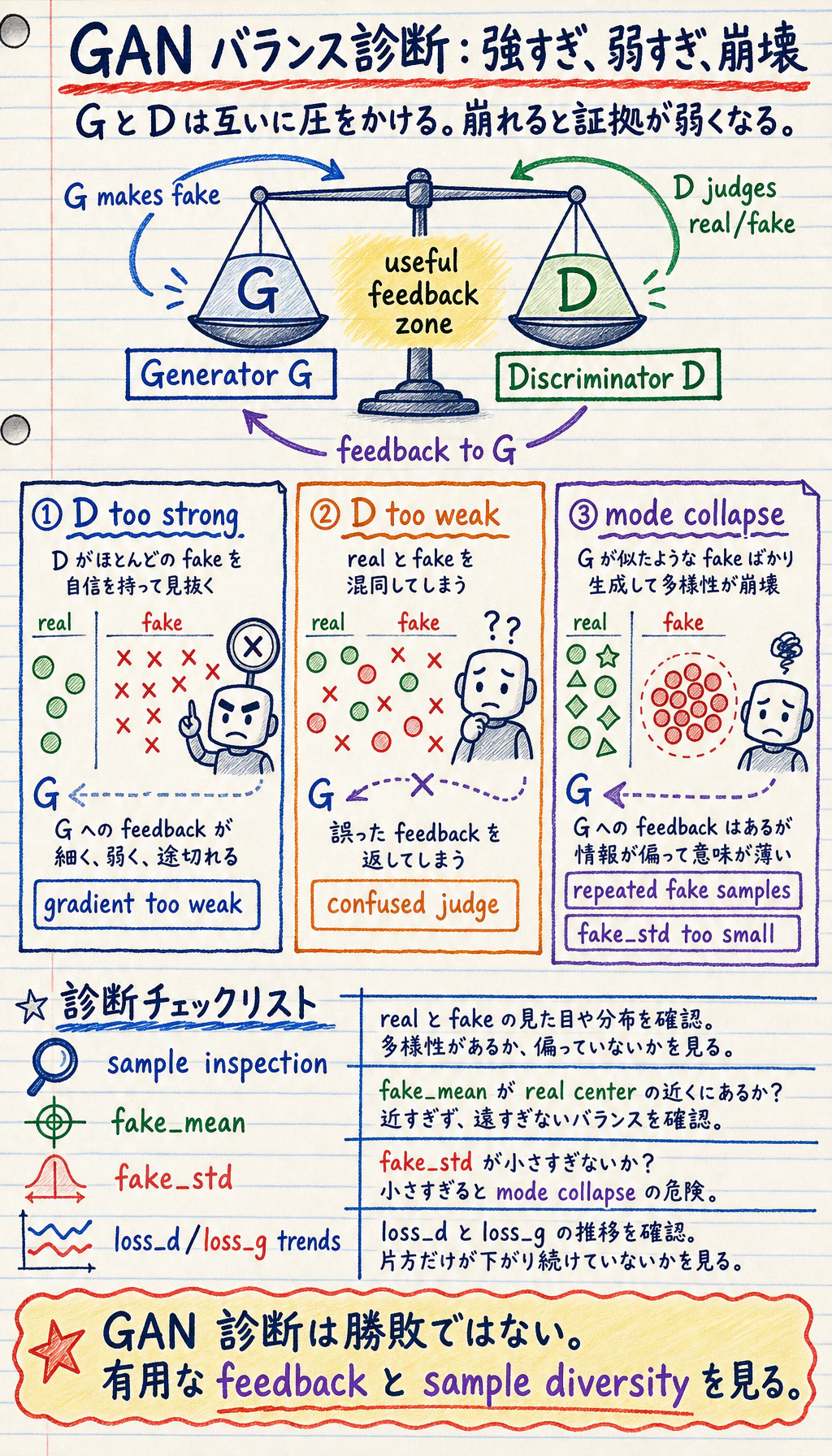 GAN adversarial training balance と mode collapse 図