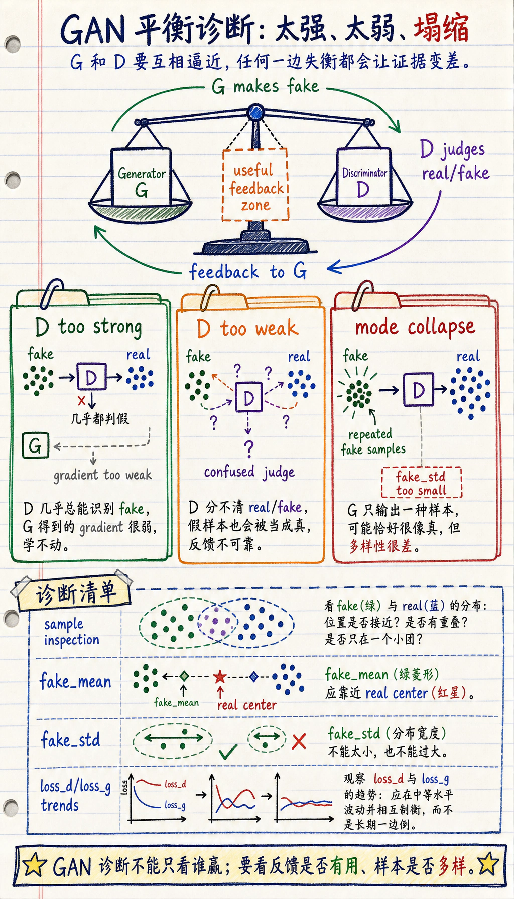GAN 对抗平衡图