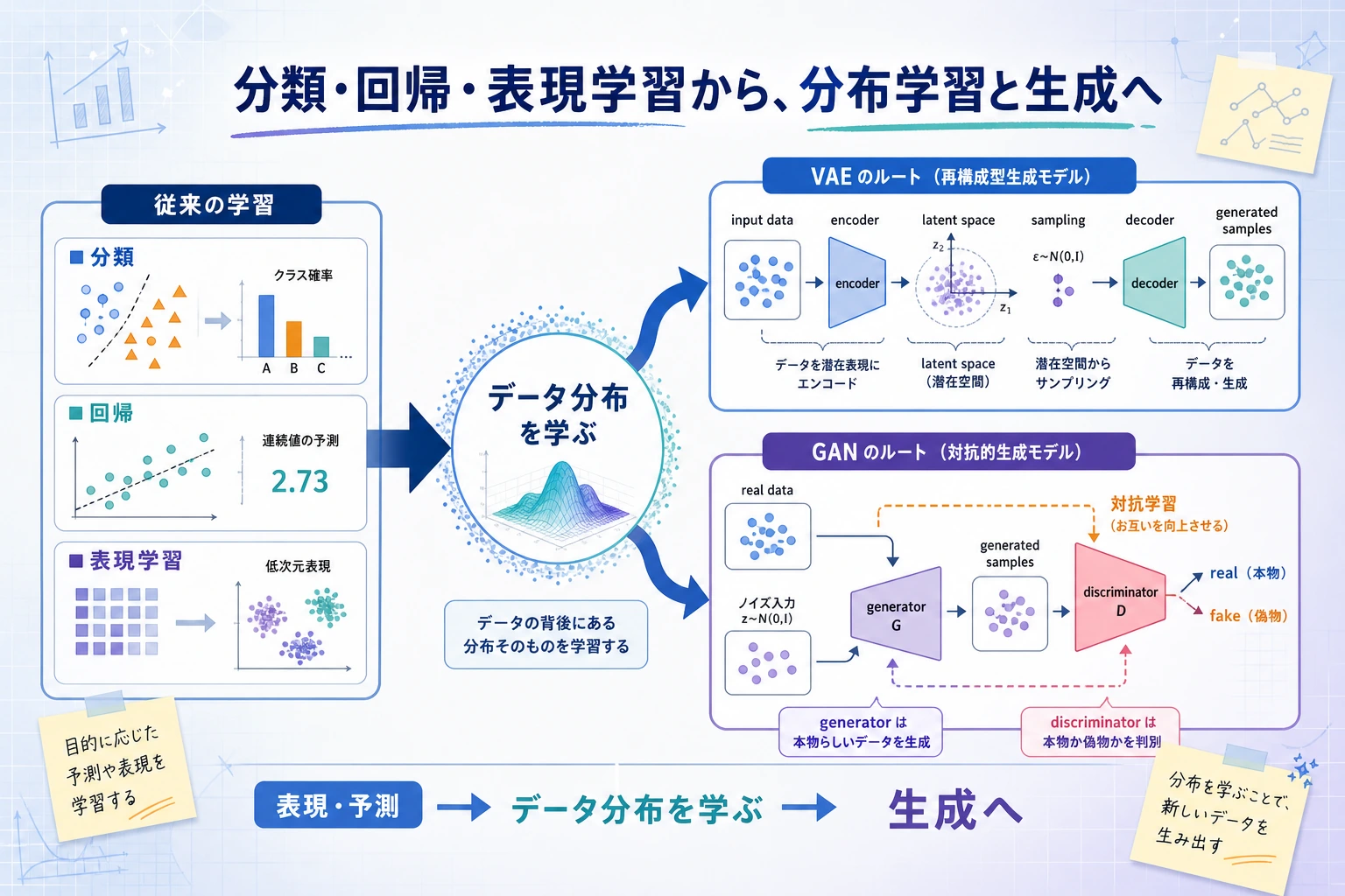 生成モデル章関係図