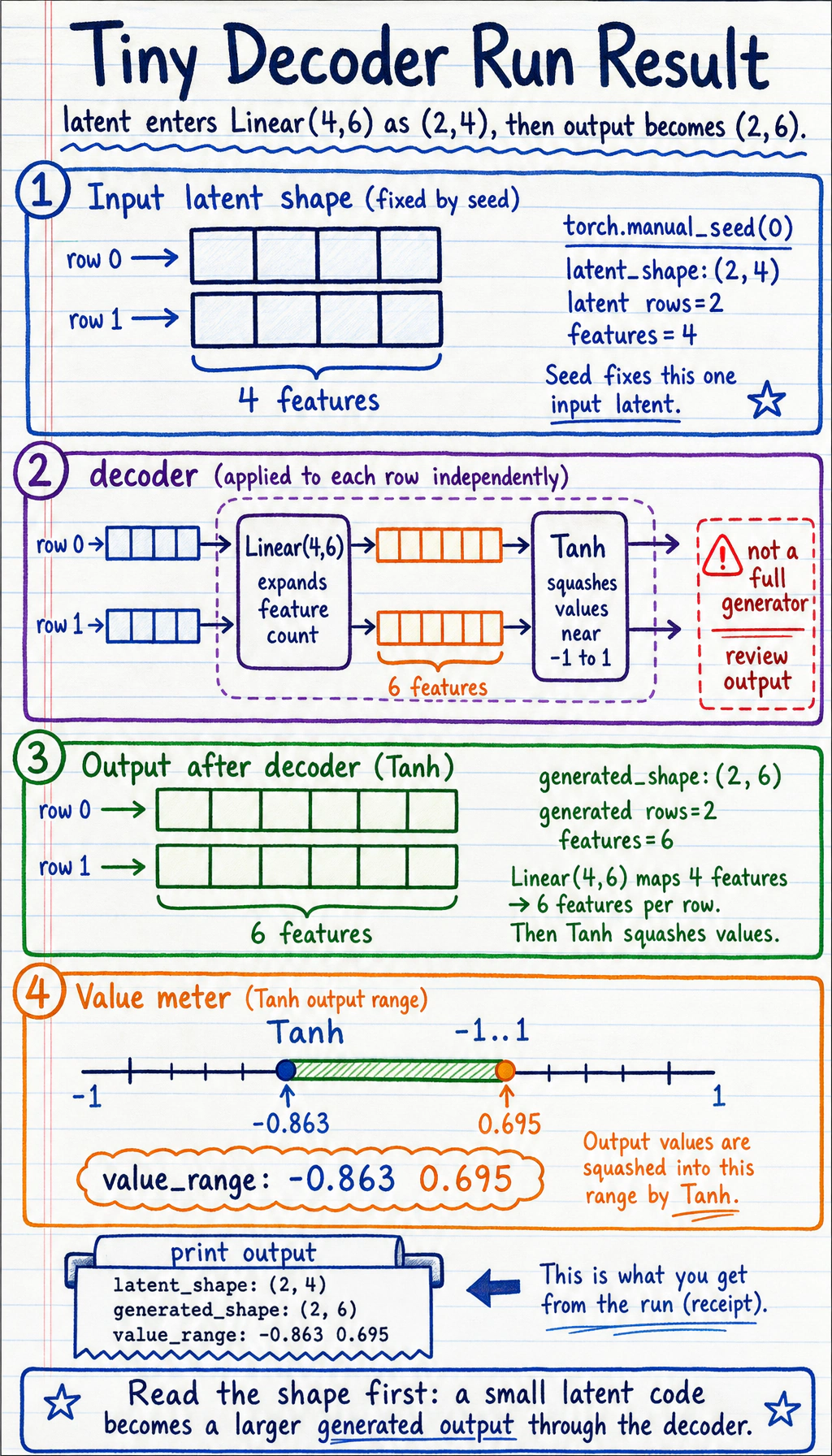 Tiny decoder run result map
