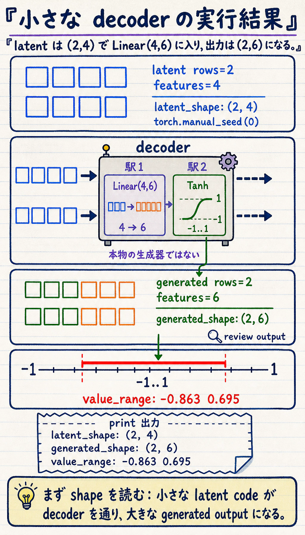 小さな decoder の実行結果図